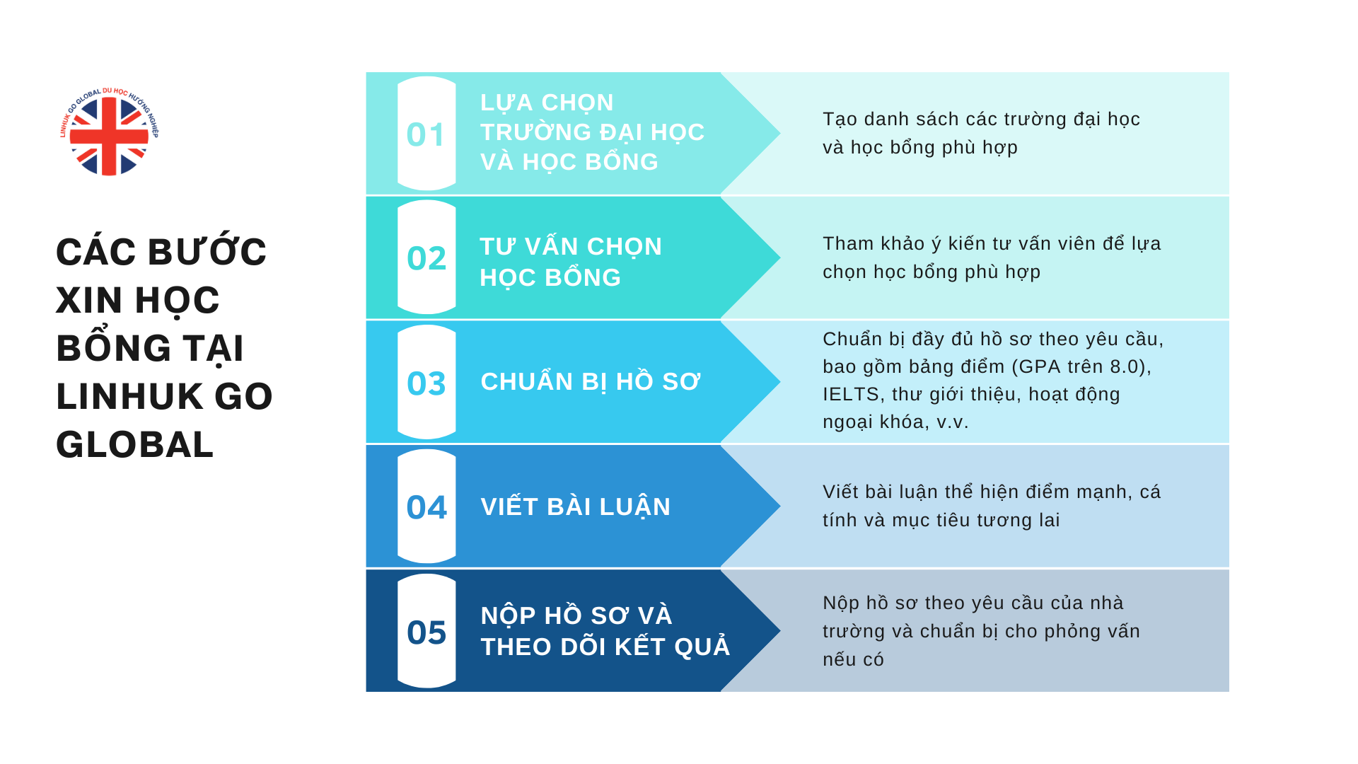 Quy trình xin học bổng